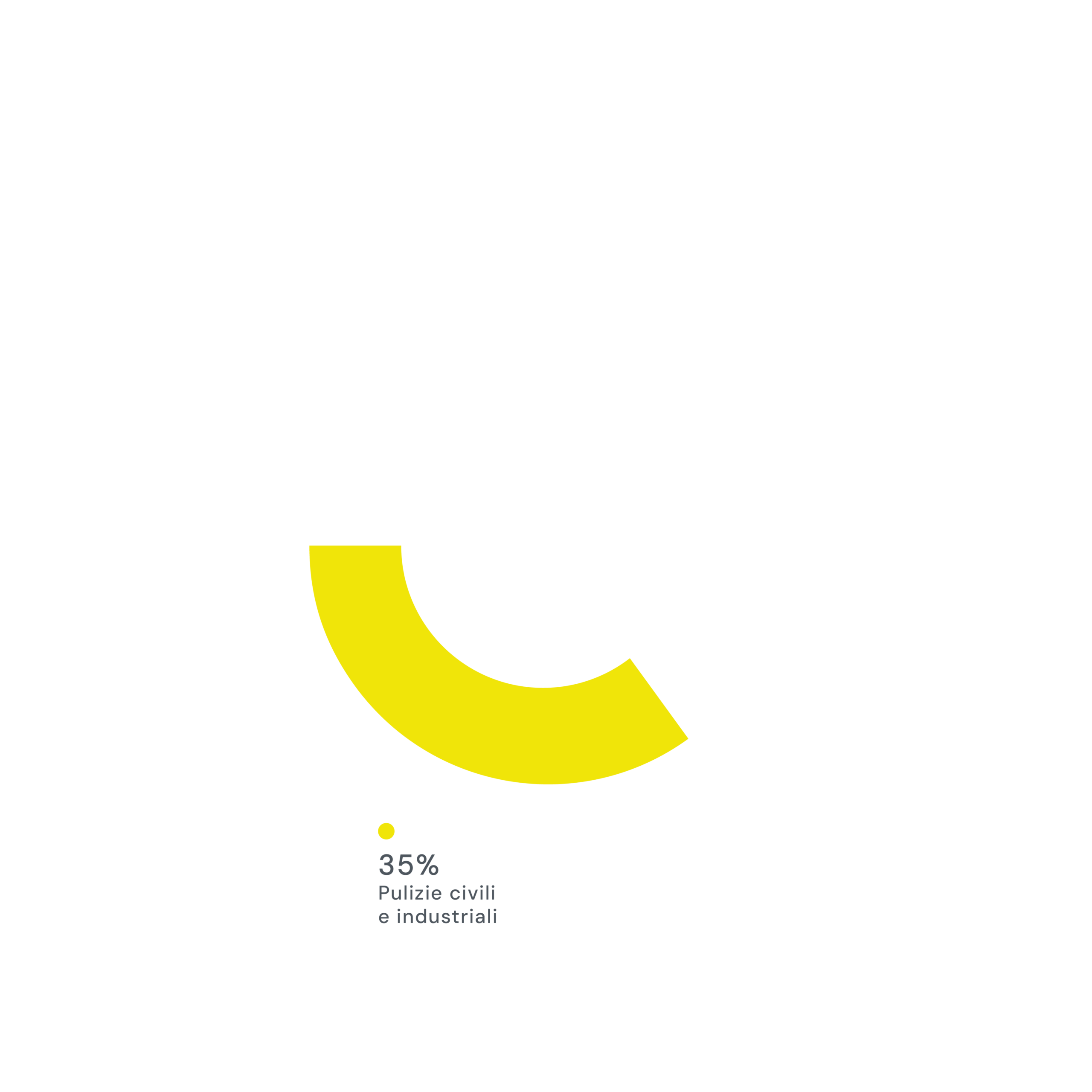 GraficoATorta_3-2