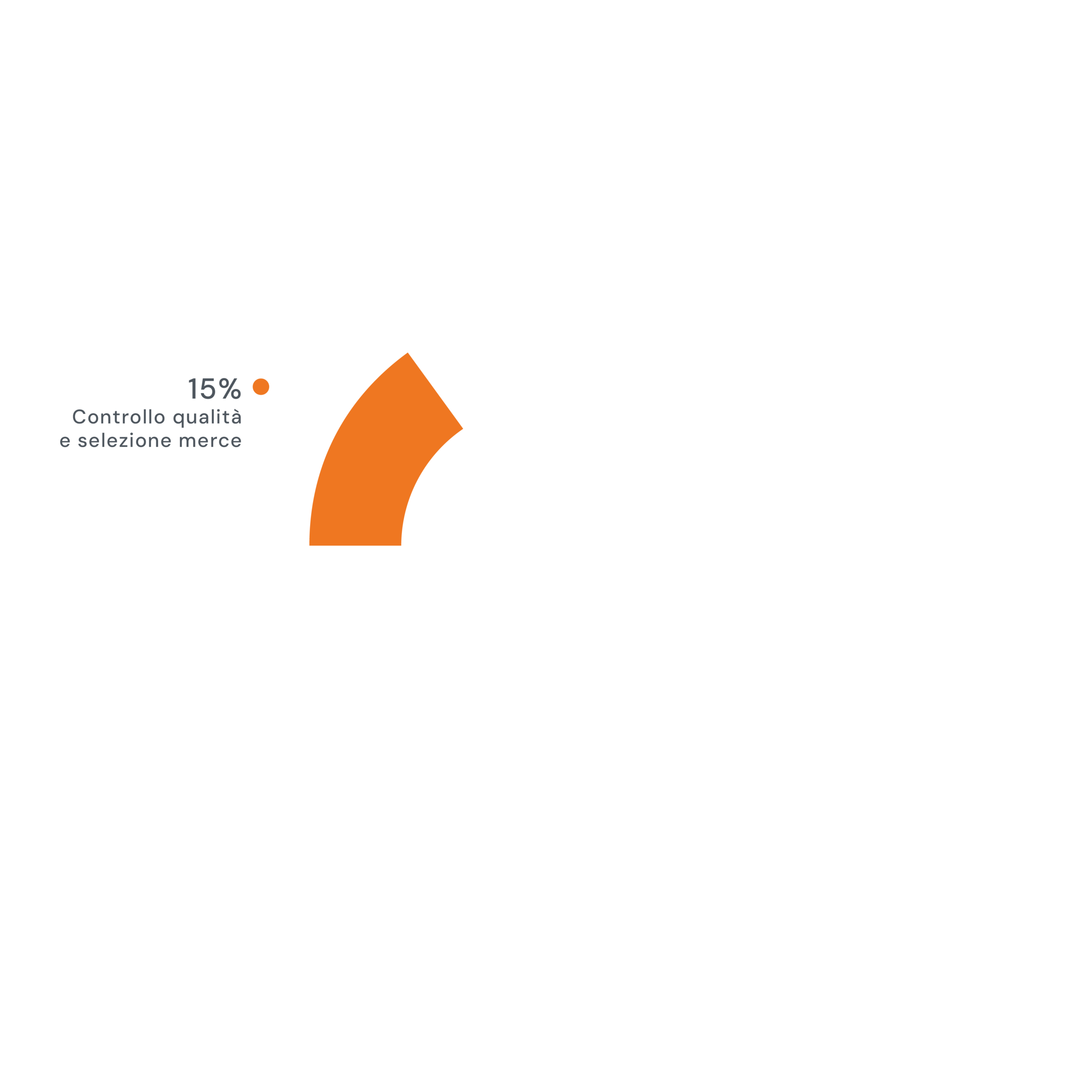 GraficoATorta_4-2