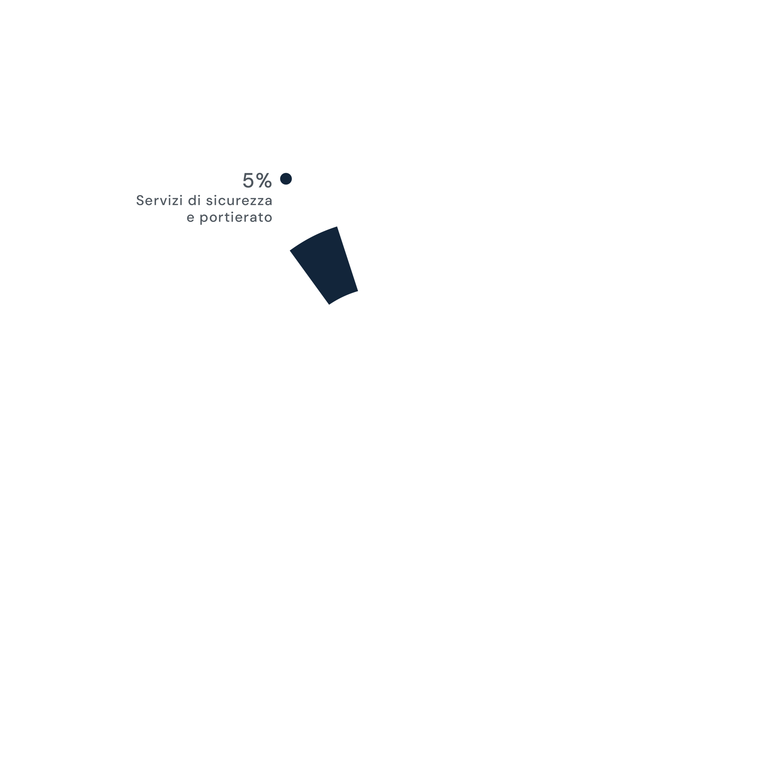 GraficoATorta_5-2