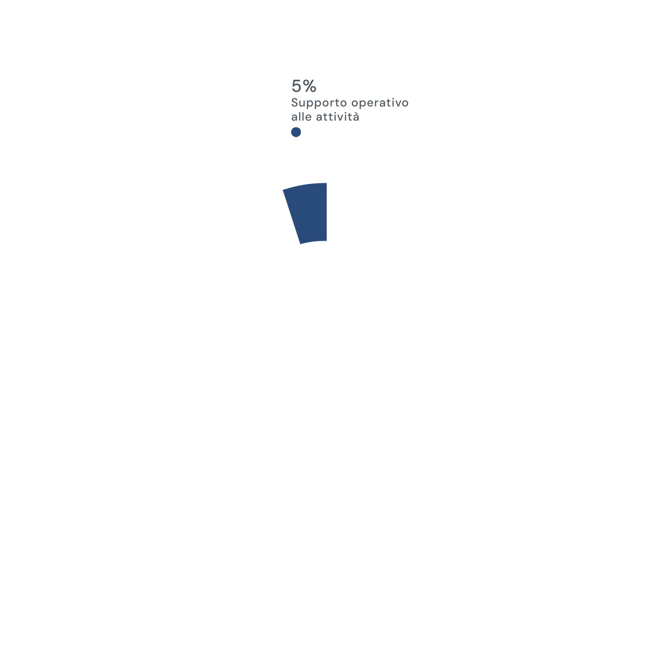 GraficoATorta_6